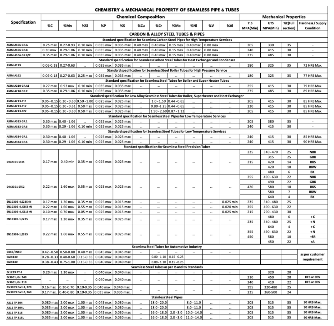 Chemistry and mechanical property chart for seamless pipe and tubes